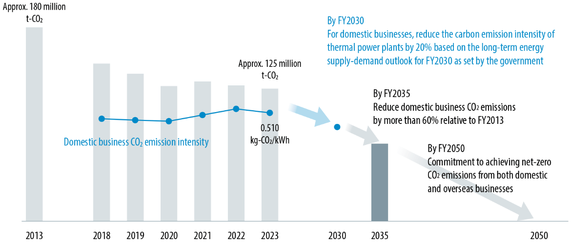 Domestic Business CO2 Emissions