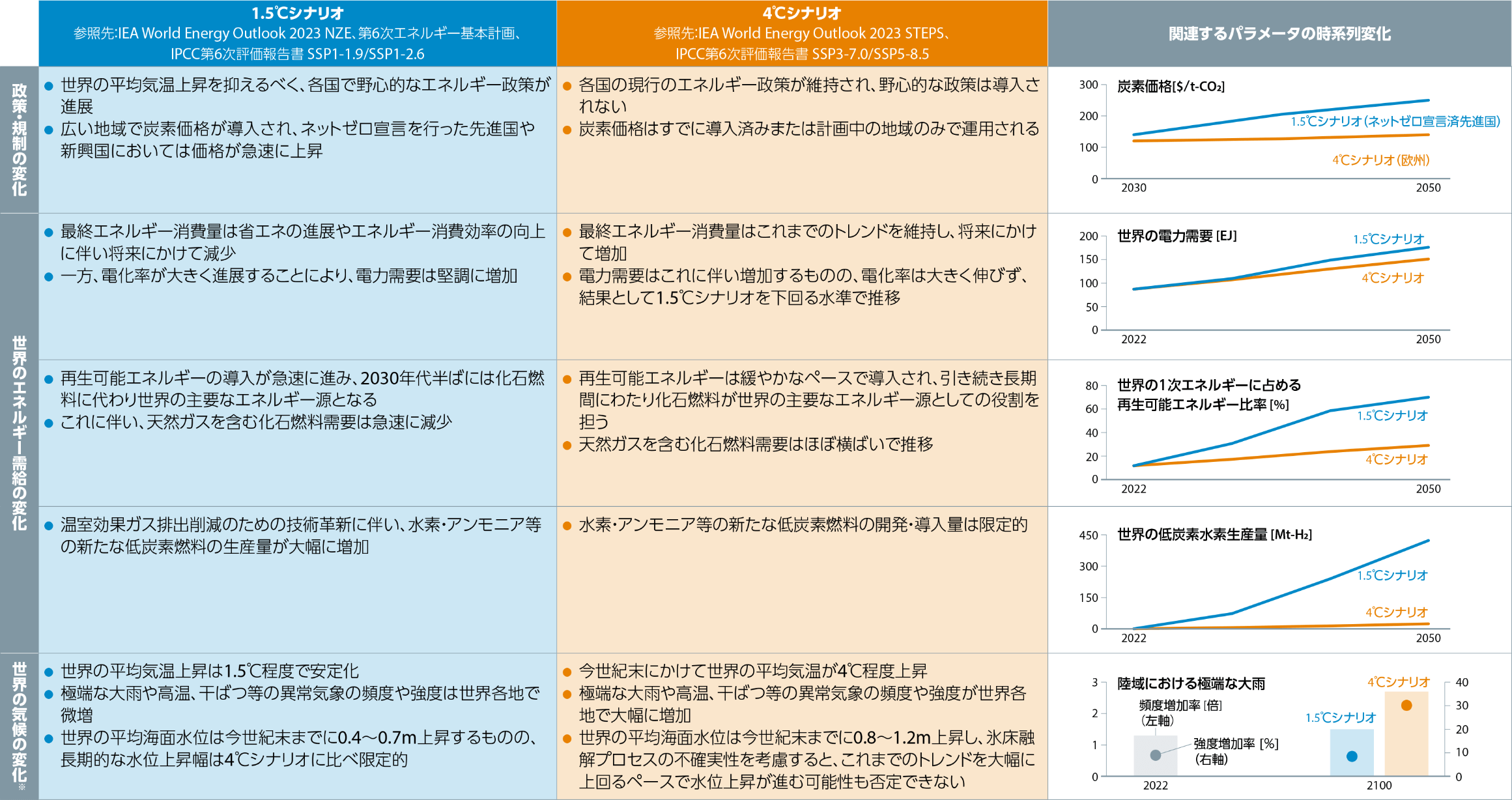 シナリオの設定