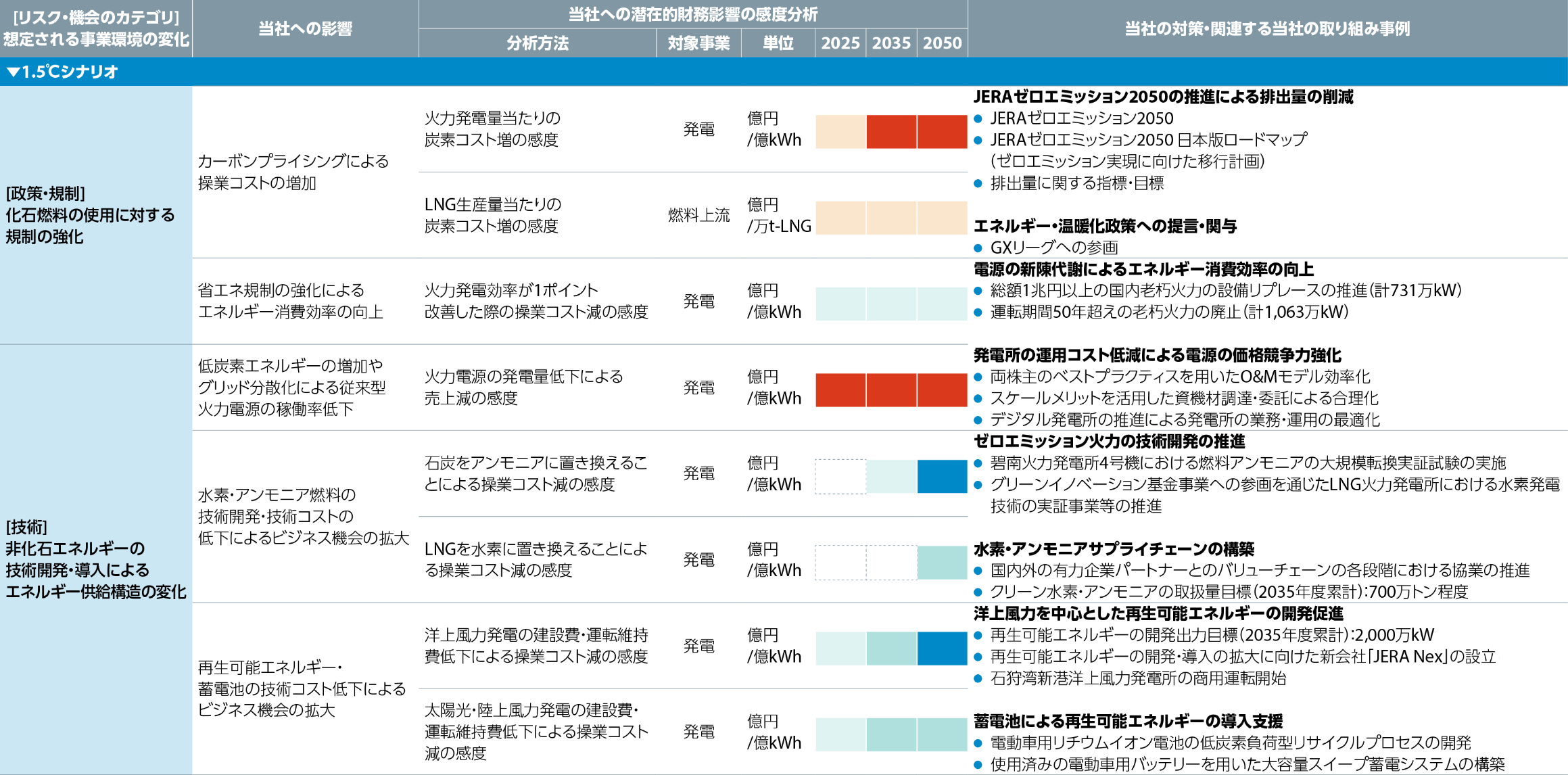 当社事業への影響評価