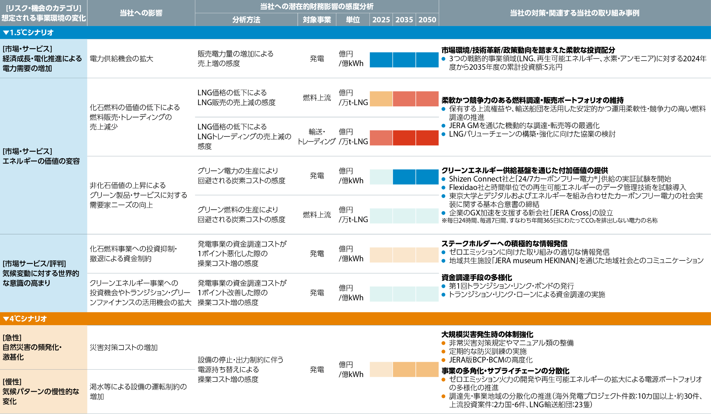 当社事業への影響評価