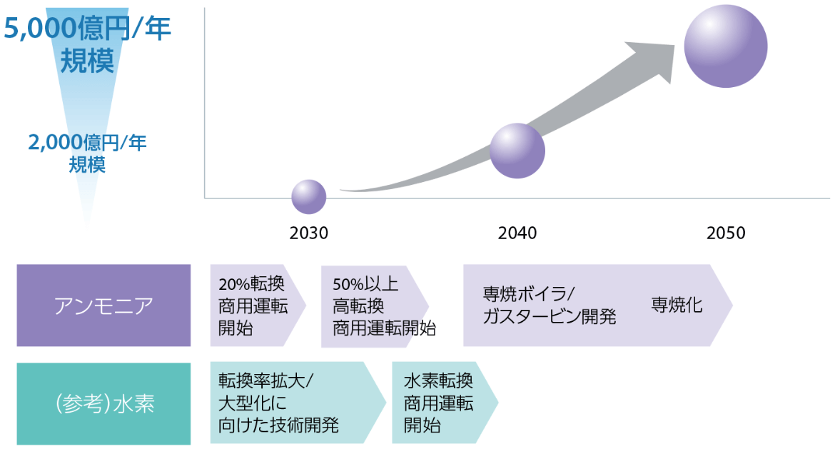 アンモニア導入による機会（コストメリット）の評価