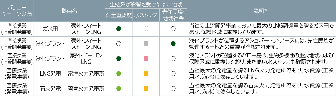 特に配慮すべき優先地域