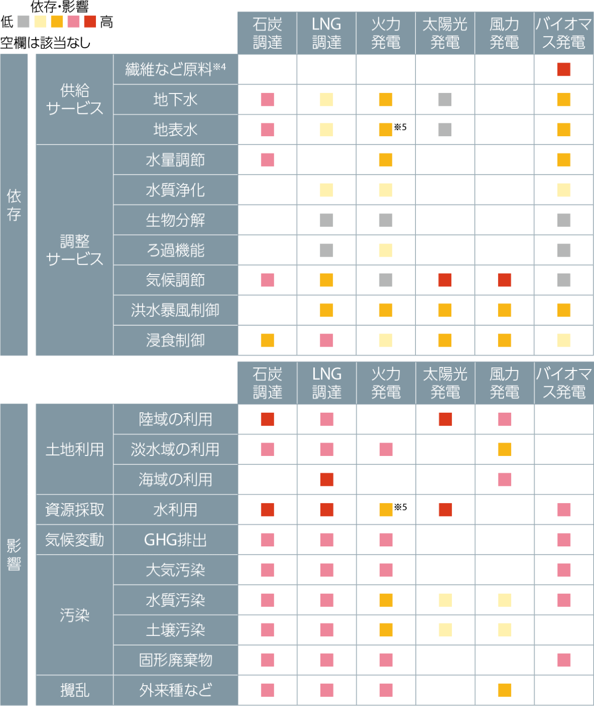依存と影響の分析