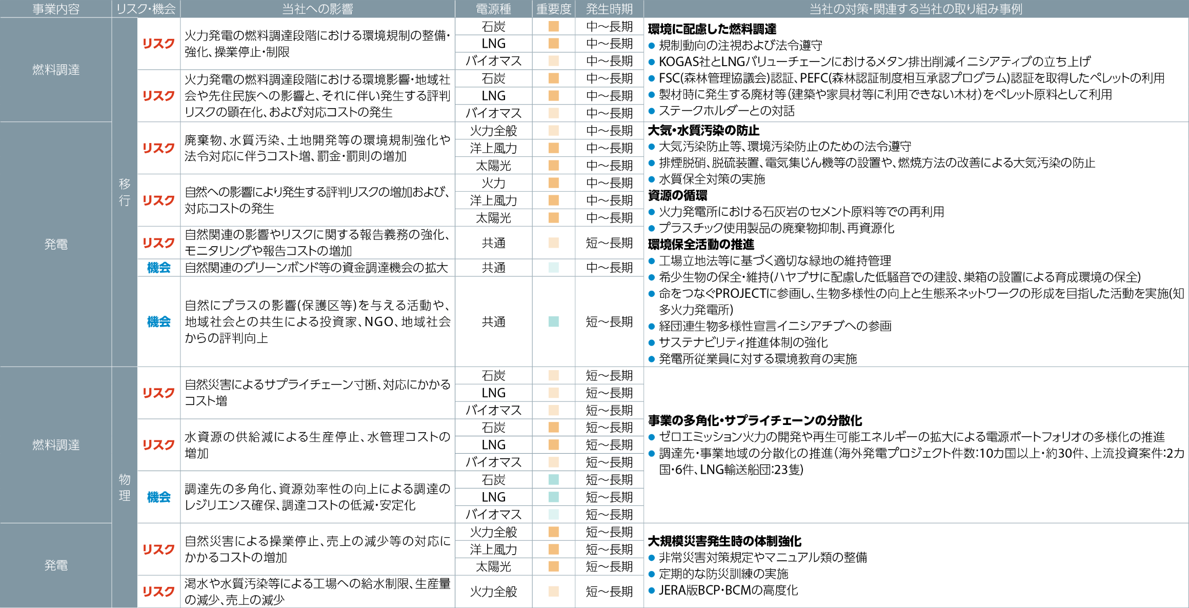 リスクと機会の評価およびその対応