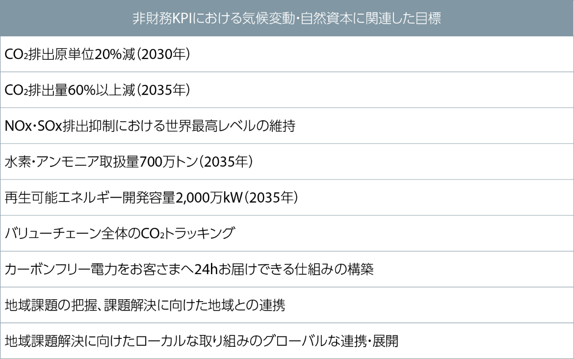 非財務KPIにおける気候変動・自然資本に関連した目標