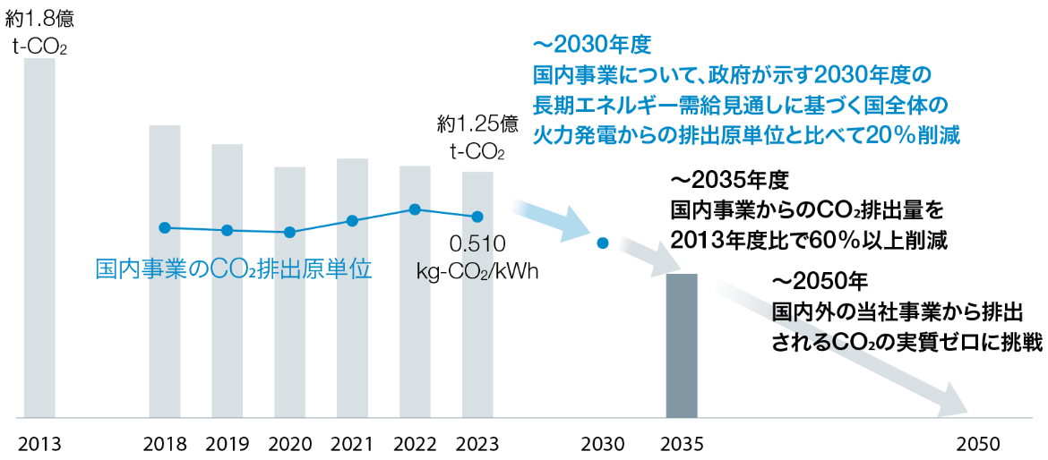 国内事業のCO2排出量
